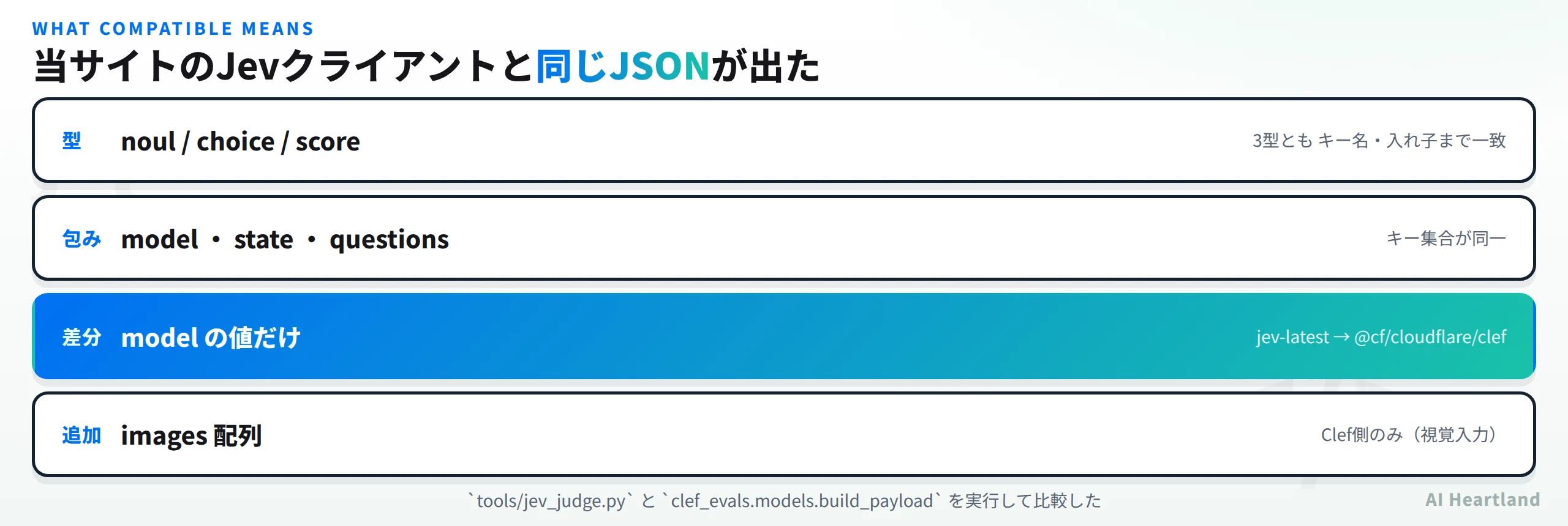 当サイトのJevクライアントと同じJSONが出た。型はnoulとchoiceとscoreの3型ともキー名と入れ子まで一致、包みはmodelとstateとquestionsでキー集合が同一、差分はmodelの値だけでjev-latestから@cf/cloudflare/clefへ、追加はimages配列でClef側のみの視覚入力