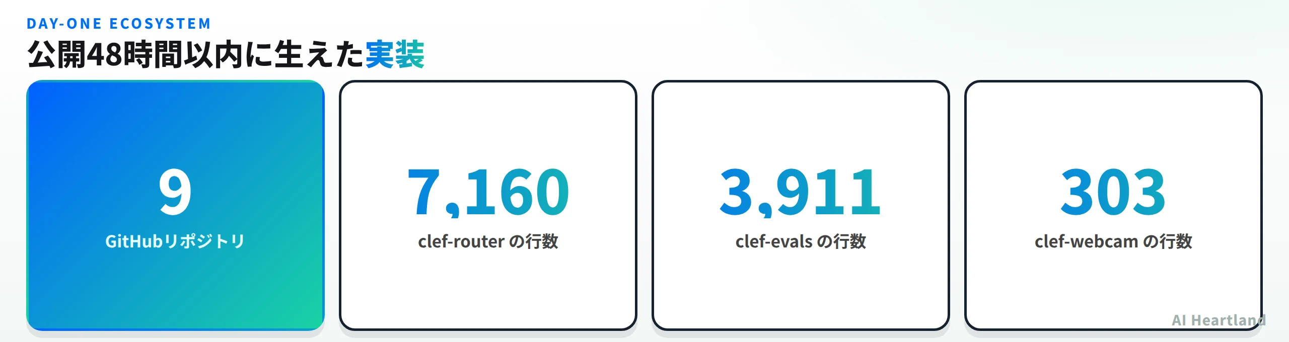 公開48時間以内に生えた実装は9リポジトリ、clef-routerが7160行、clef-evalsが3911行、clef-webcamが303行