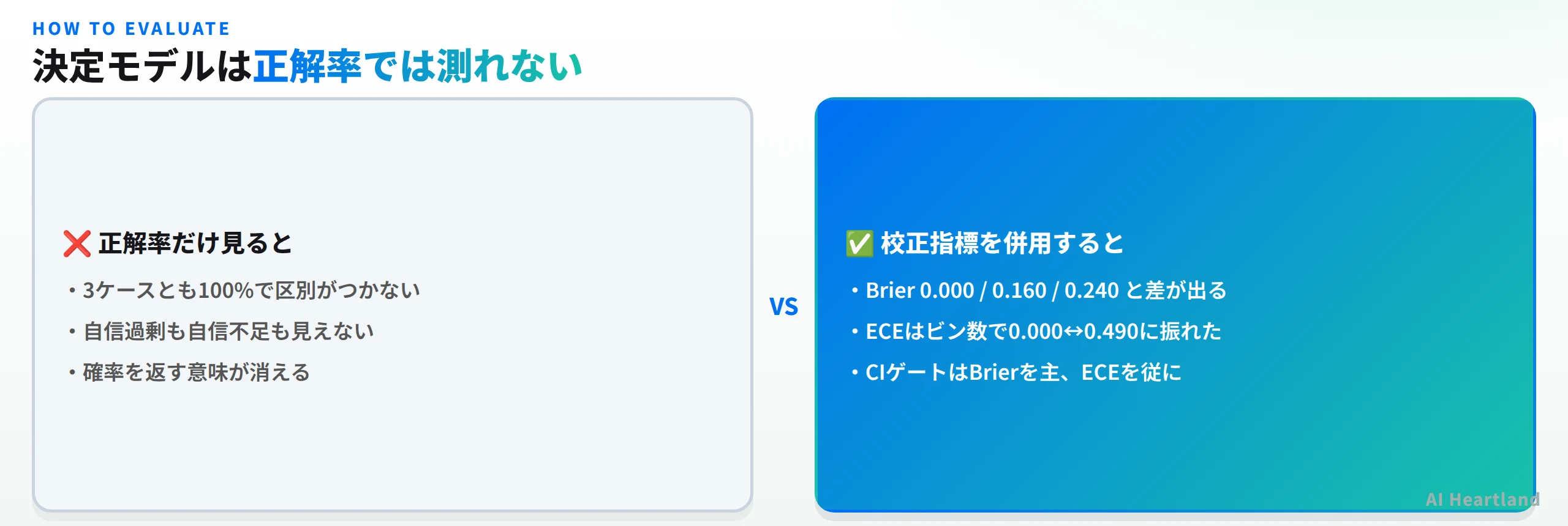 正解率だけ見ると3ケースとも100%で区別がつかず、自信過剰も自信不足も見えず、確率を返す意味が消える。校正指標を併用するとBrierが0.000と0.160と0.240と差が出て、ECEはビン数で0.000と0.490に振れ、CIゲートはBrierを主にECEを従にすべき