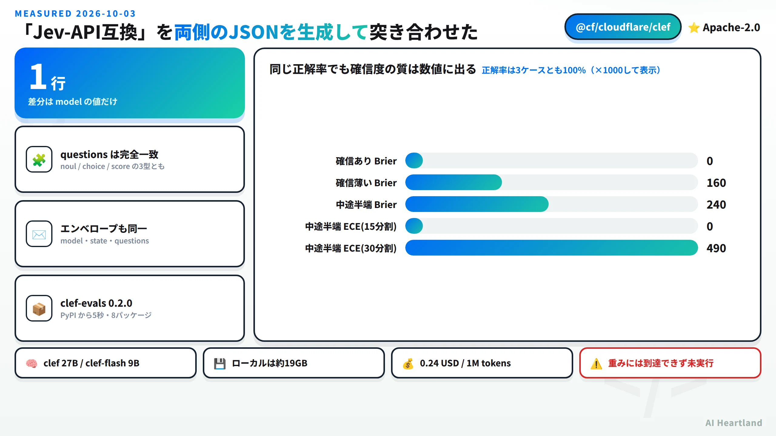 Jev-API互換を両側のJSONを生成して突き合わせた結果、差分はmodelの値1行だけ。questionsはnoulとchoiceとscoreの3型とも完全一致し、エンベロープもmodelとstateとquestionsで同一。clef-evals 0.2.0はPyPIから5秒8パッケージで入った。同じ正解率100%でもBrierは0と160と240、中途半端なケースのECEは15分割で0、30分割で490。clefは27Bでclef-flashは9B、ローカルは約19GB、0.24USD per 1Mトークン。重みには到達できず未実行