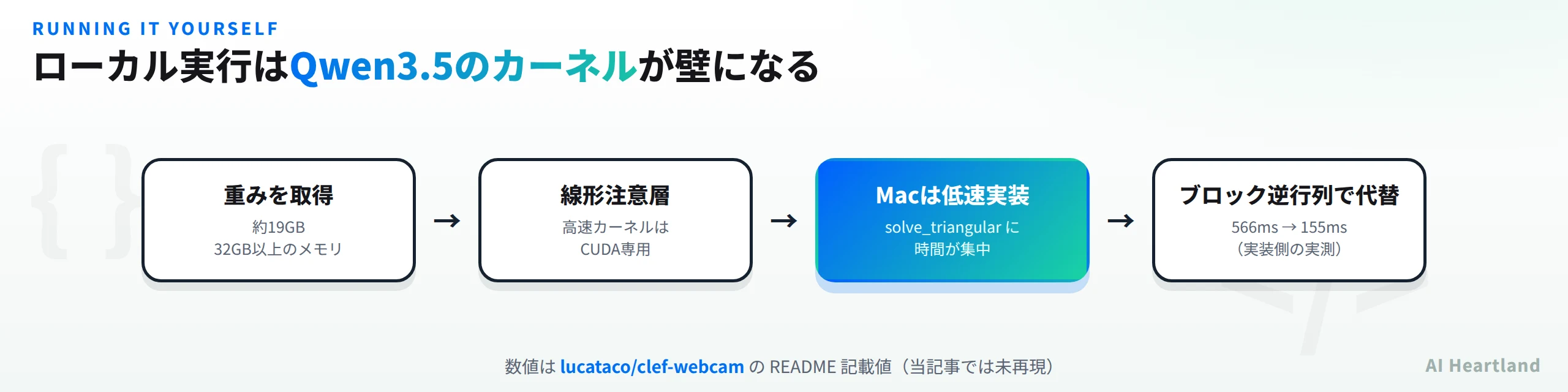ローカル実行はQwen3.5のカーネルが壁になる。重みは約19GBで32GB以上のメモリが必要、線形注意層の高速カーネルはCUDA専用、Macは低速実装でsolve_triangularに時間が集中、ブロック逆行列で代替して566msから155msへ