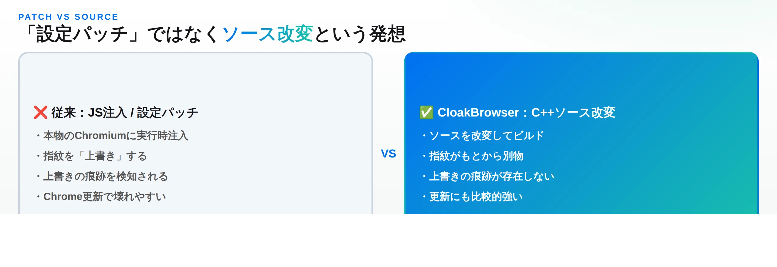 従来のJS注入・設定パッチ（上書きの痕跡が残り壊れやすい）とCloakBrowserのC++ソース改変（痕跡が存在せず更新に強い）の対比