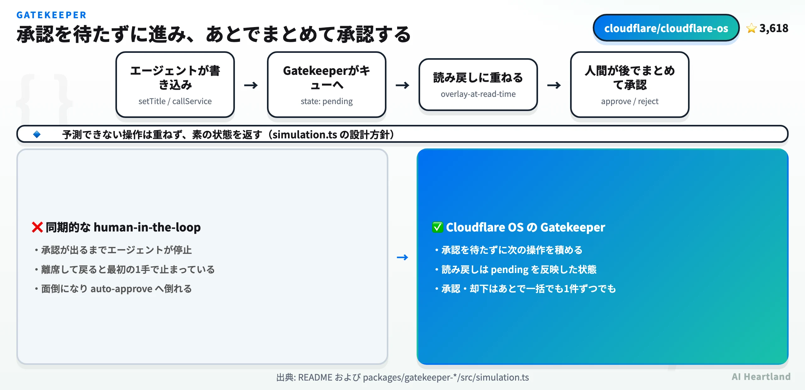 Gatekeeperの非同期承認フロー。エージェントの書き込みがキューに入り、読み戻しには重ね合わせた状態が返り、人間が後からまとめて承認する