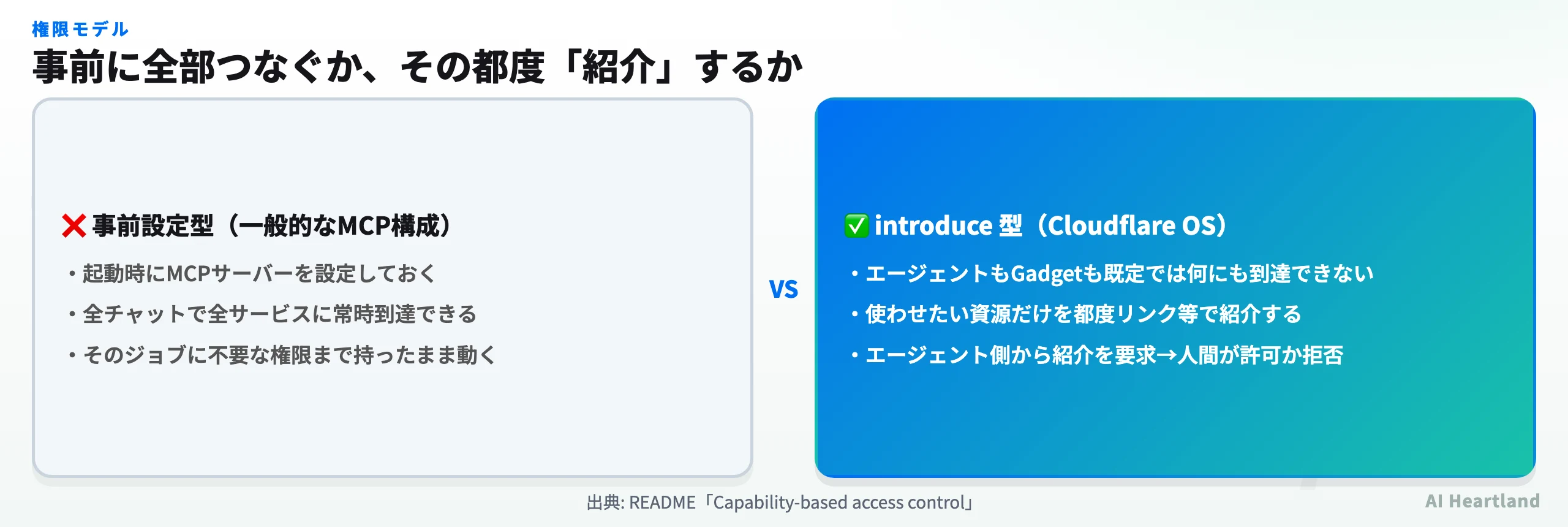 事前設定型のMCP構成と、Cloudflare OSのintroduce型権限モデルの比較