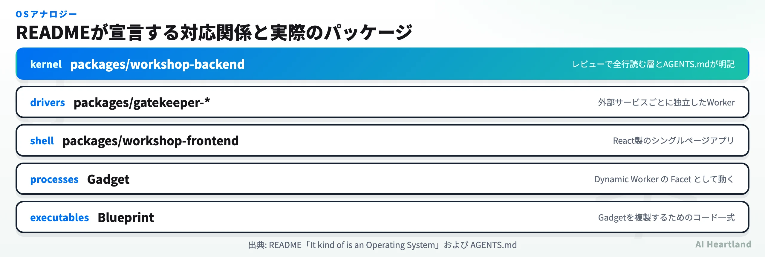 Cloudflare OSのOSアナロジー。kernelがworkshop-backend、driversがgatekeeper-*、shellがworkshop-frontend、processesがGadget、executablesがBlueprintに対応する