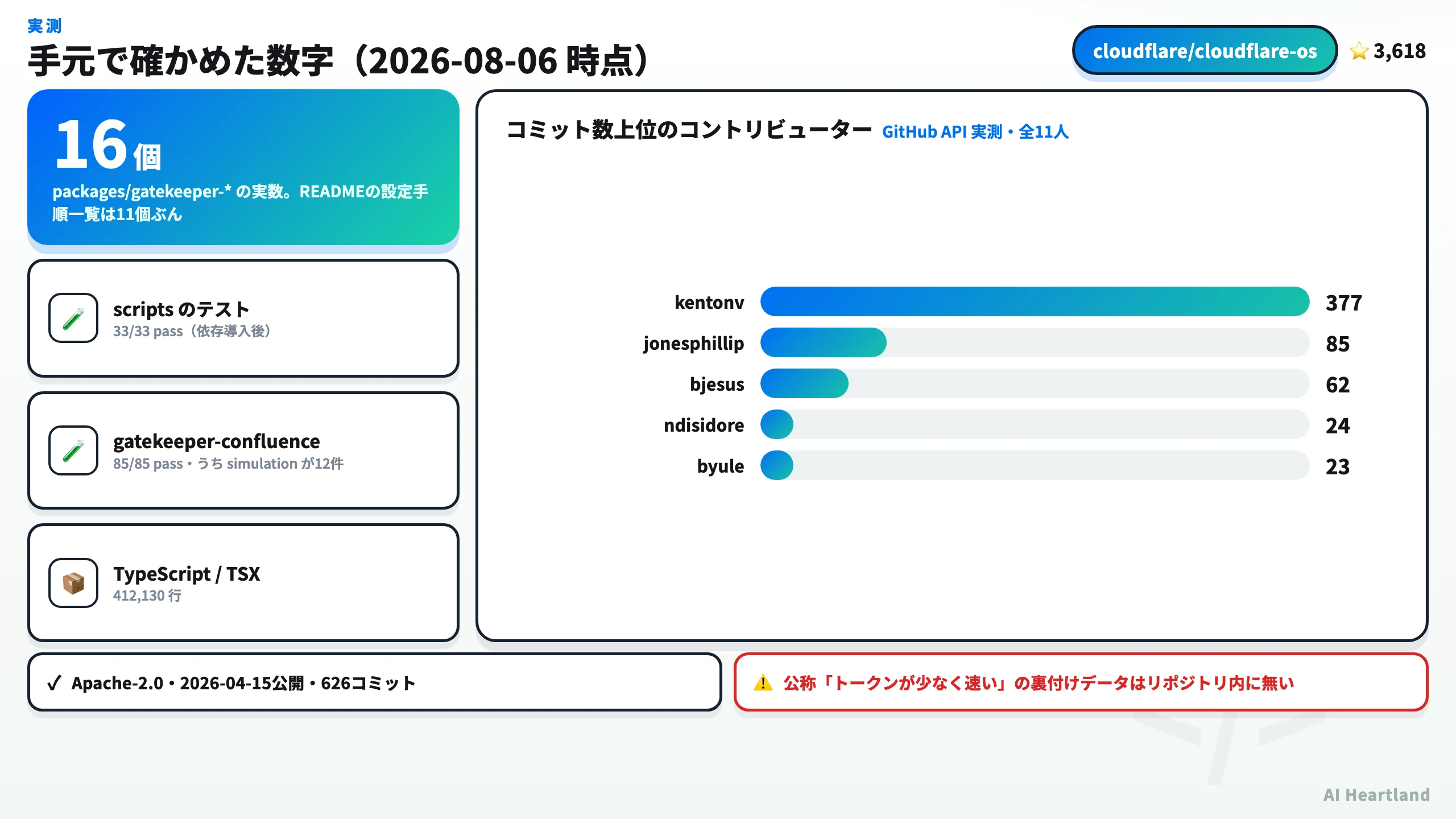 Cloudflare OSの実測値。gatekeeperパッケージ16個、scriptsテスト33/33、gatekeeper-confluence 85/85、TypeScript 412,130行、コントリビューター上位5人のコミット数