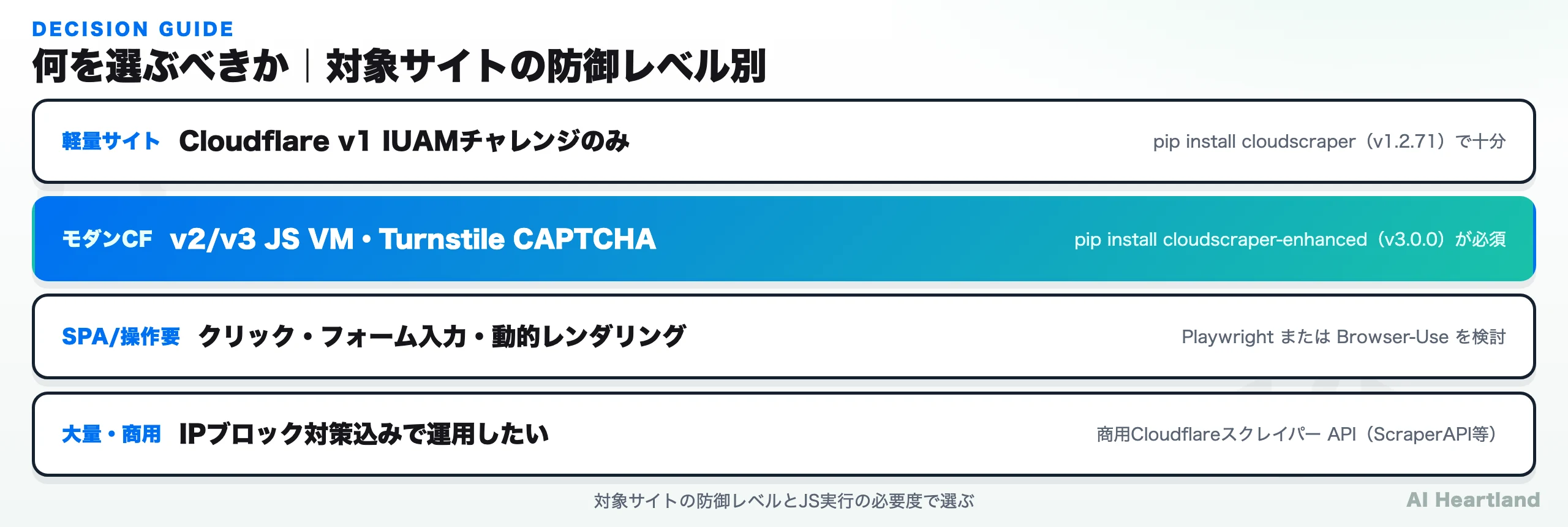 cloudscraper・cloudscraper-enhanced・Playwright・商用APIの使い分けフローチャート