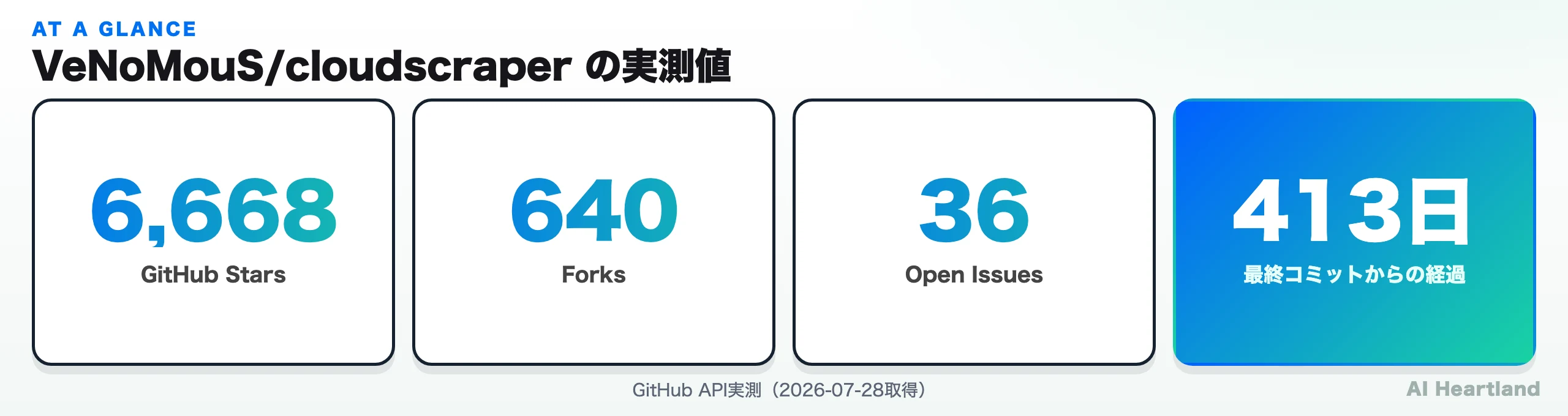 VeNoMouS/cloudscraperのGitHub実測値：スター6668・フォーク640・Issue36件・最終コミットから413日