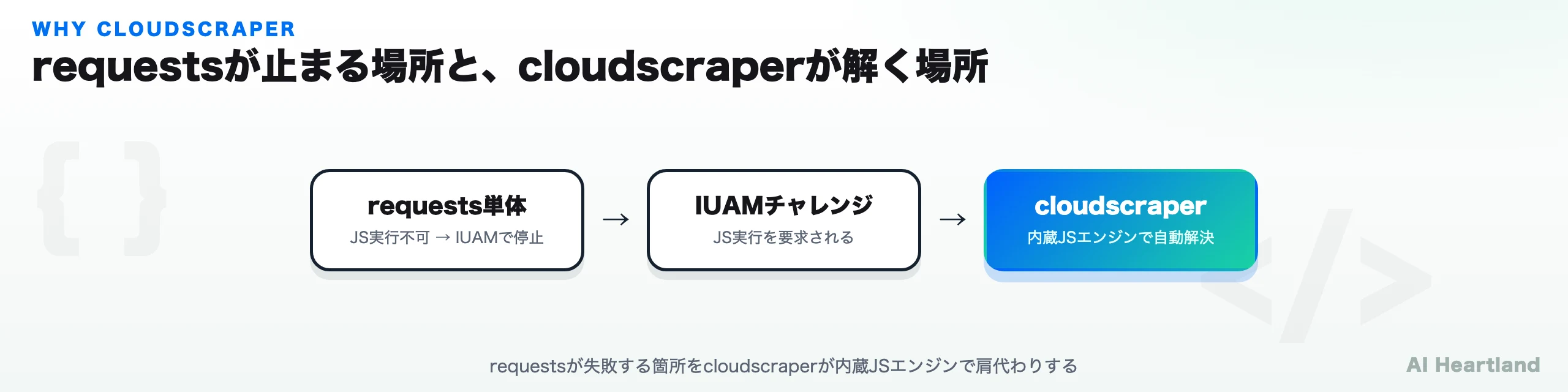 requestsが失敗する箇所とcloudscraperが解決する箇所を示すフロー図