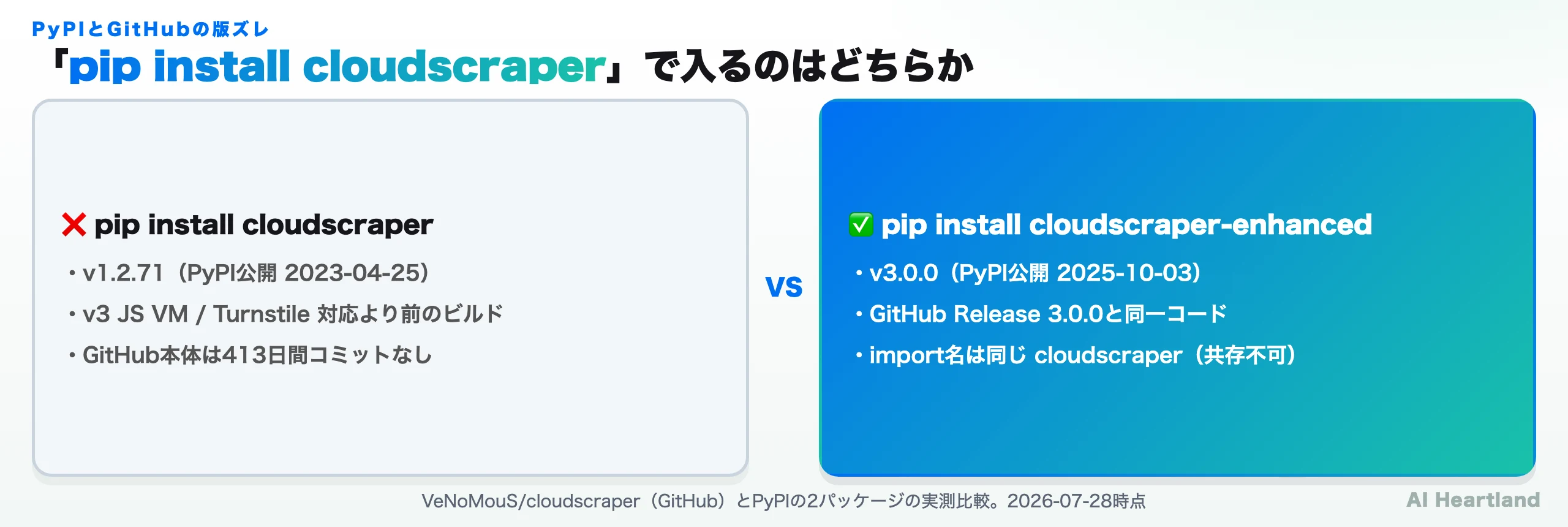 pip install cloudscraperとpip install cloudscraper-enhancedのバージョン比較図