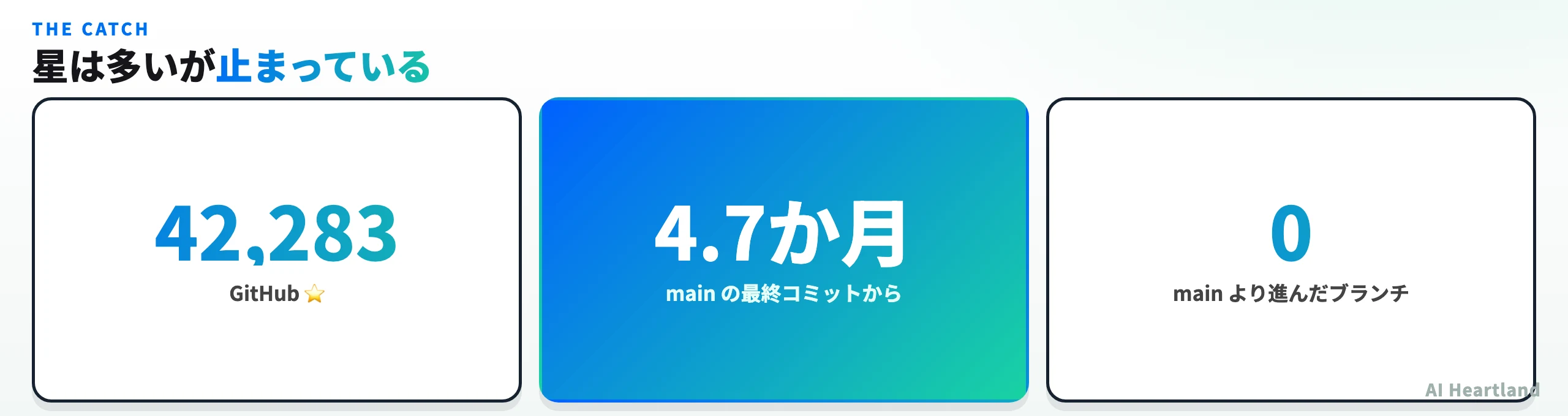 star42,283・main最終コミットから4.7か月・mainより進んだブランチ0