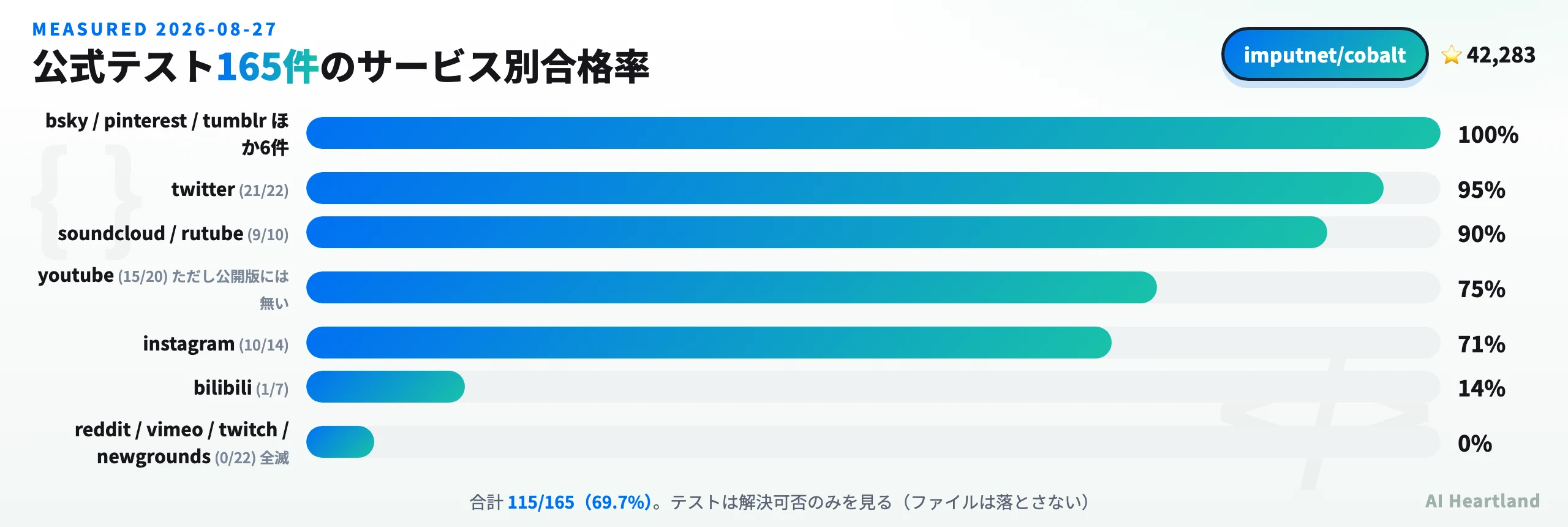 cobalt公式テスト165件のサービス別合格率