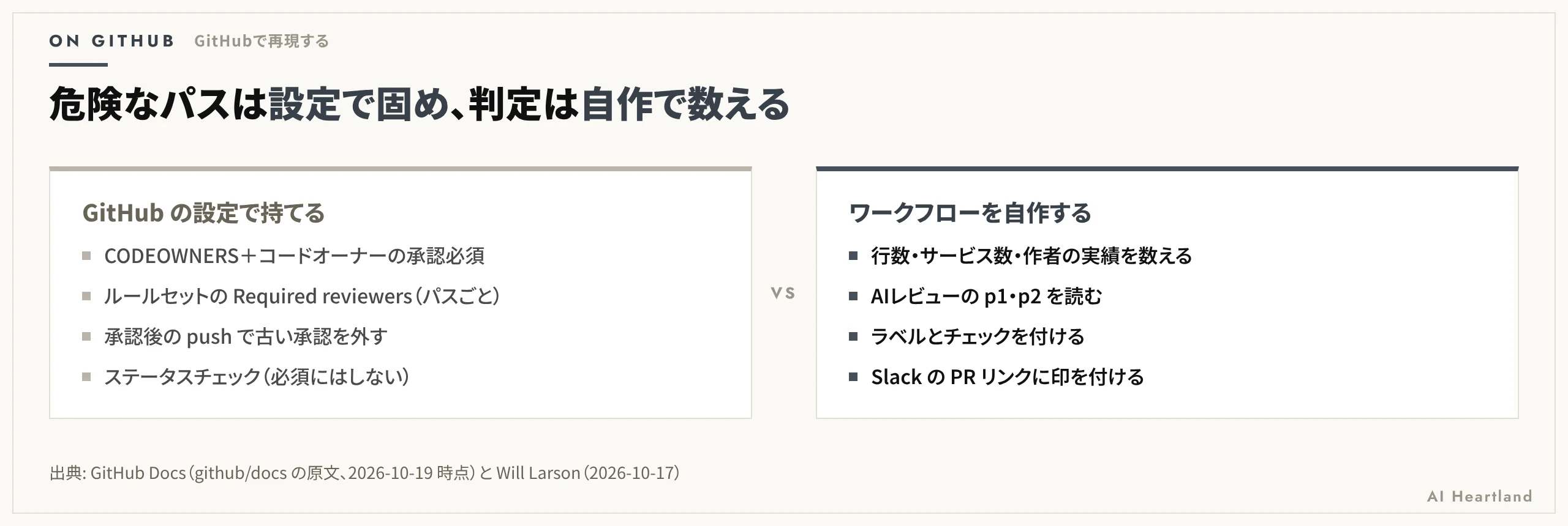 GitHub の設定だけで持てるのは、CODEOWNERS とコードオーナーの承認必須、ルールセットの Required reviewers、承認後の push で承認を外す設定、ステータスチェック。自作が要るのは、行数・サービス数・作者の実績の集計、AIレビューの重大度の読み取り、ラベルとチェックの付与、Slack の印