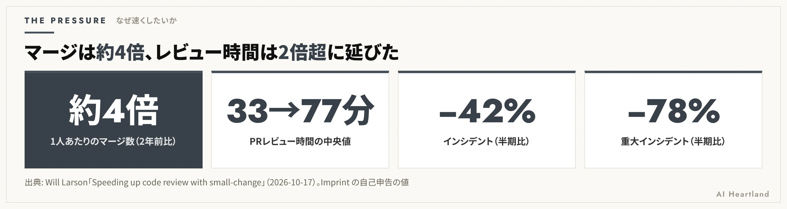 Imprint の数字。1人あたりのマージ数は2年前の約4倍、レビュー時間の中央値は33分から77分、半期比でインシデントは42%減、重大インシデントは78%減