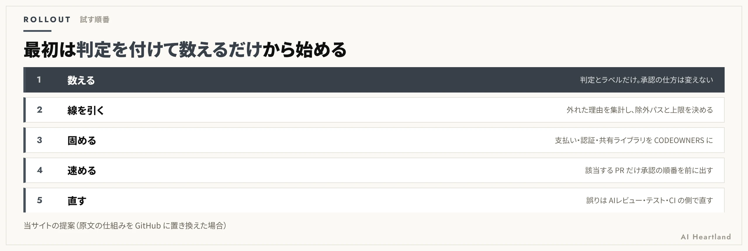 導入の順番。1 ラベルを付けて数えるだけ、2 外れた理由を集計して除外パスを決める、3 危険なパスを CODEOWNERS と Required reviewers で固める、4 速い承認を回す、5 誤りは仕組みの側で直す