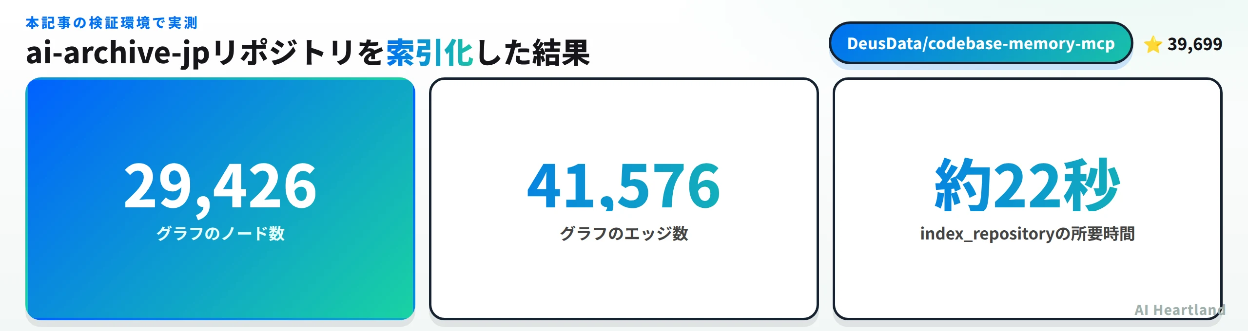 ai-archive-jpリポジトリを索引化した結果。ノード29,426・エッジ41,576・所要時間約22秒