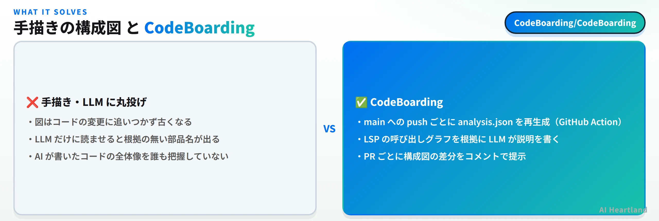 手描きの構成図やLLM丸投げと、CodeBoardingの比較図