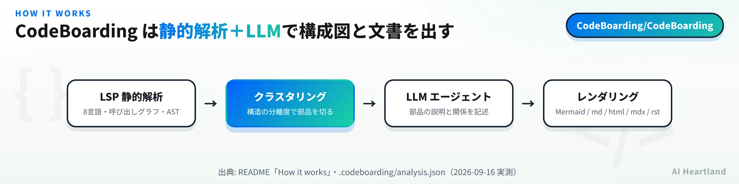 LSP静的解析、クラスタリング、LLMエージェント、レンダリングの4段階でCodeBoardingが構成図と文書を出す流れ