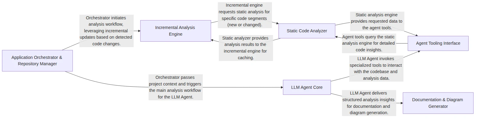 READMEのHow it works節にある6コンポーネントの構成図。Application Orchestrator、Incremental Analysis Engine、Static Code Analyzer、Agent Tooling Interface、LLM Agent Core、Documentation & Diagram Generator