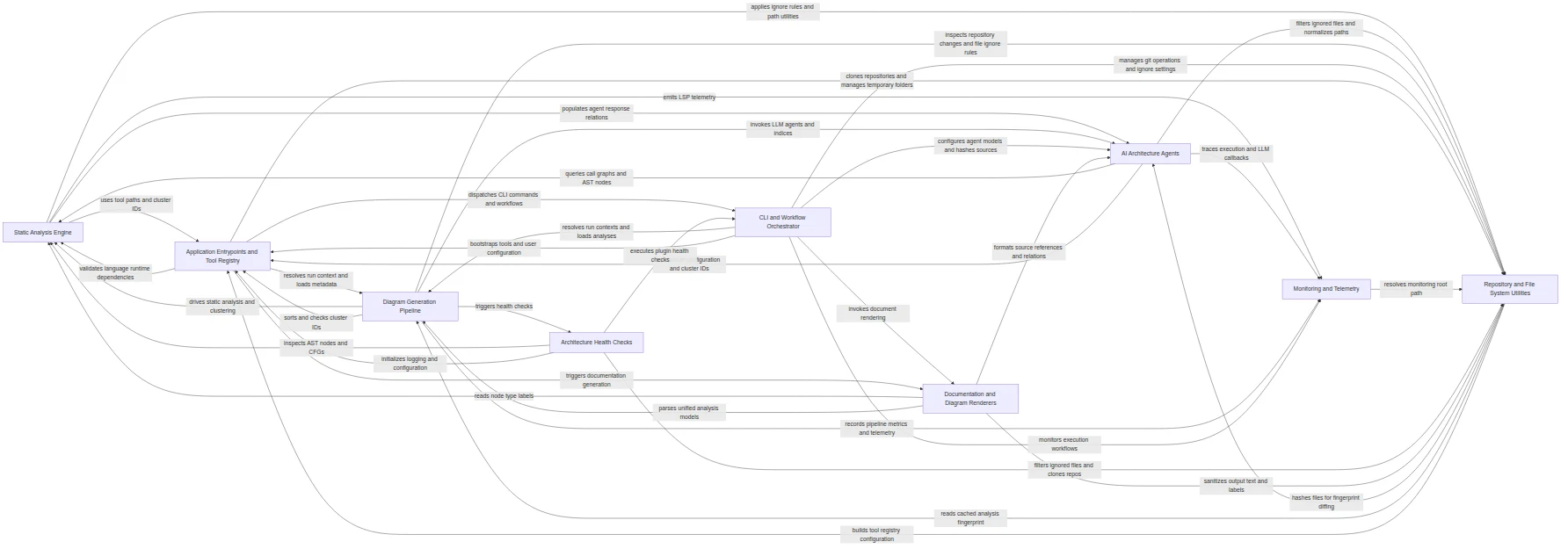 CodeBoardingがリポジトリ自身を解析して出した9コンポーネントの構成図。Static Analysis Engine・AI Architecture Agents・Diagram Generation Pipeline・CLI and Workflow Orchestratorなどが関係ラベル付きの矢印で結ばれている