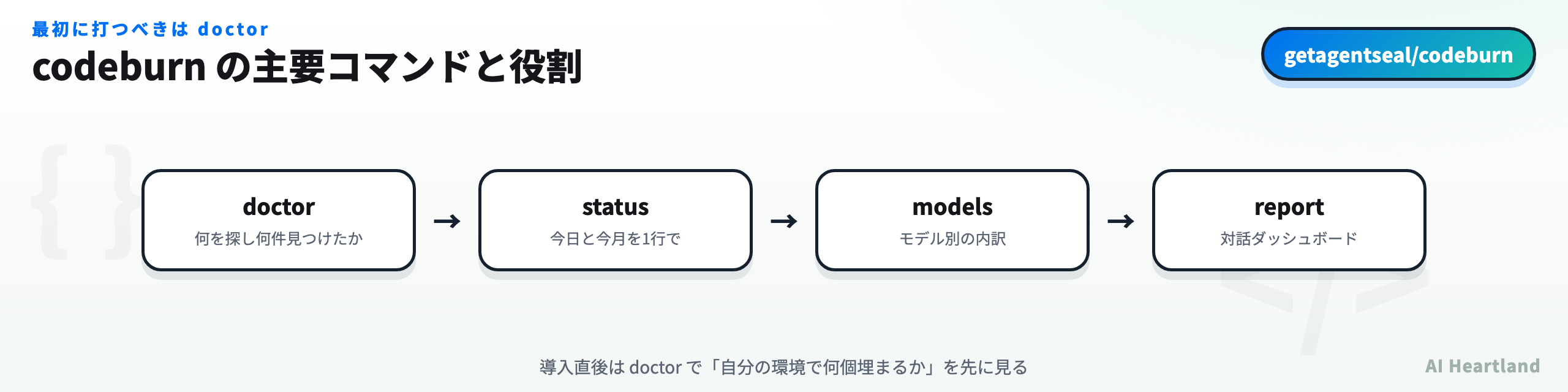 codeburnの主要コマンドと役割。doctorで検出状況を確認し、statusで今日と今月の合計、modelsでモデル別の内訳、reportで対話的なダッシュボードを見る