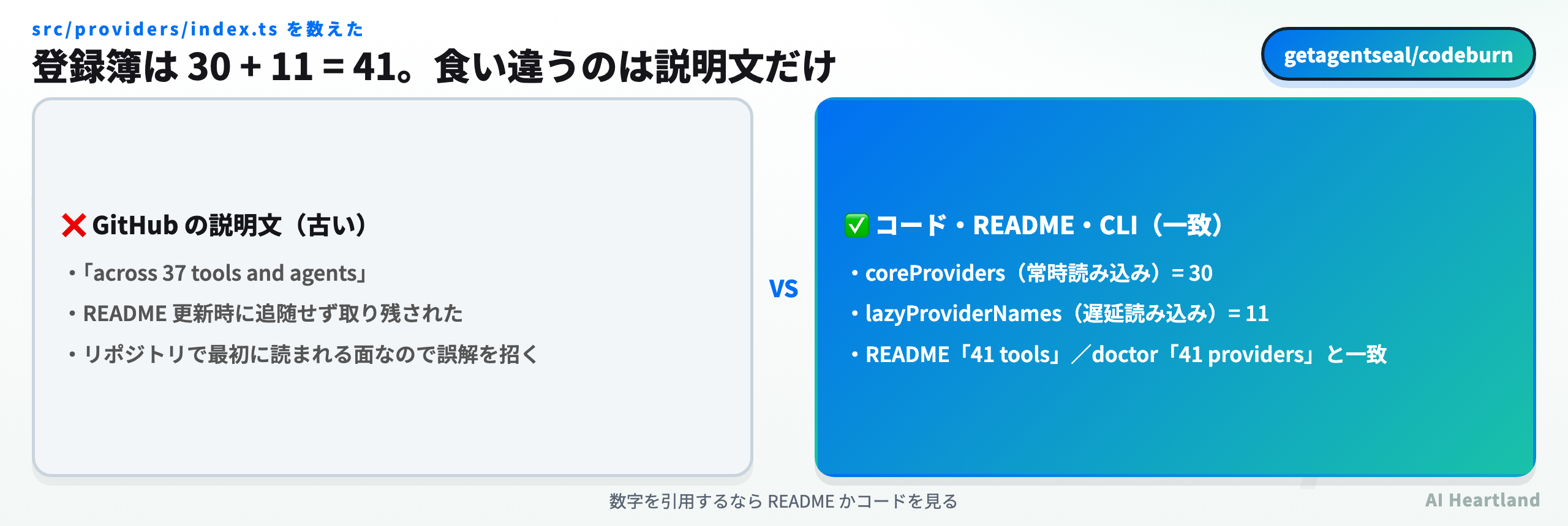 codeburnのプロバイダ登録簿の内訳。常時読み込みのcoreProvidersが30個、遅延読み込みのlazyProviderNamesが11個で合計41となり、READMEおよびCLIのdoctor表示と一致する