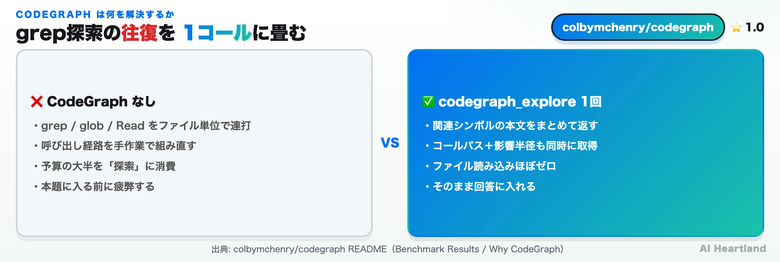 CodeGraphなしのgrep探索の往復と、codegraph_explore 1コールで関連ソース・コールパス・影響半径をまとめて返す比較図