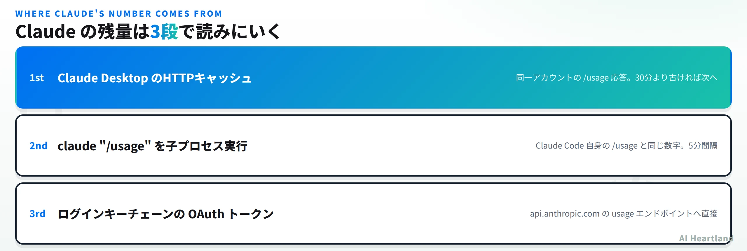 Claudeの残量の3段読み込み。1st Claude DesktopのHTTPキャッシュ（30分より古ければ次へ）、2nd claude /usage を子プロセス実行（5分間隔）、3rd ログインキーチェーンのOAuthトークンでapi.anthropic.comのusageエンドポイントへ