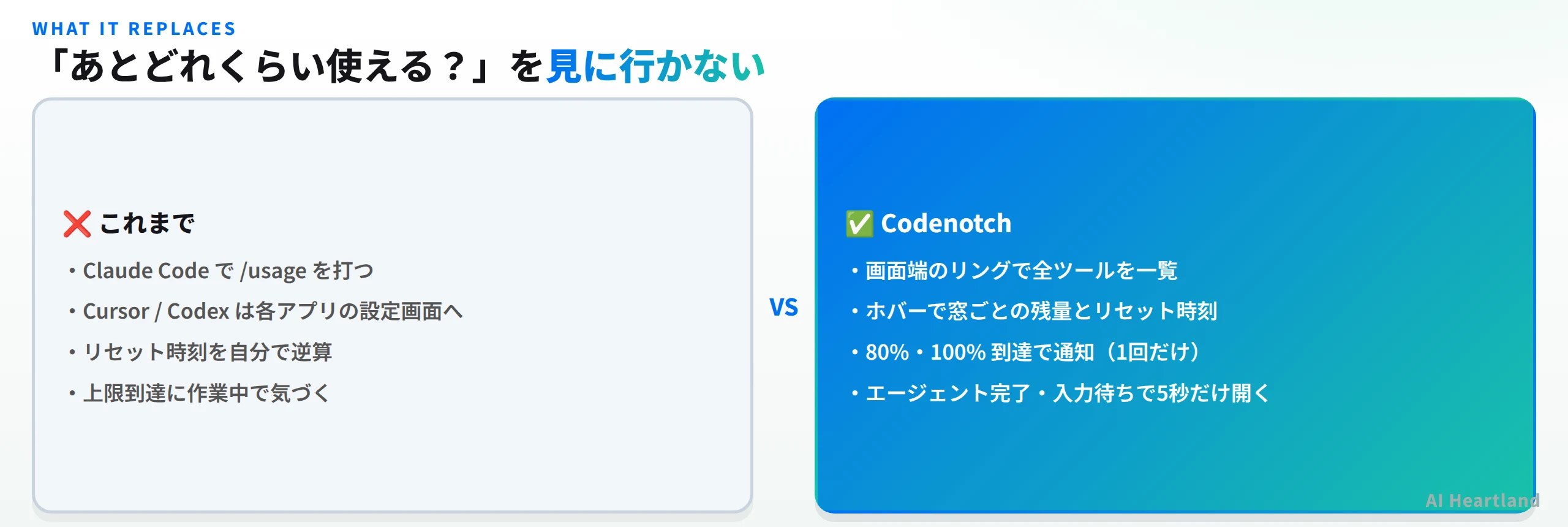 これまで：Claude Codeで/usageを打つ、Cursor/Codexは各アプリの設定画面へ、リセット時刻を自分で逆算、上限到達に作業中で気づく。Codenotch：画面端のリングで全ツールを一覧、ホバーで窓ごとの残量とリセット時刻、80%・100%到達で通知、エージェント完了・入力待ちで5秒だけ開く