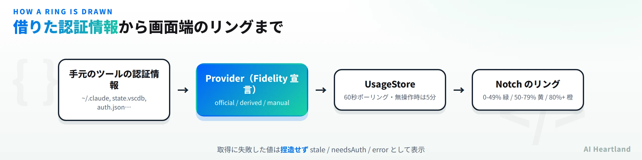 Codenotchのデータの流れ。手元のツールの認証情報 → Provider（Fidelity宣言）→ UsageStore（60秒ポーリング・無操作時は5分）→ ノッチのリング（0-49%緑・50-79%黄・80%以上橙）
