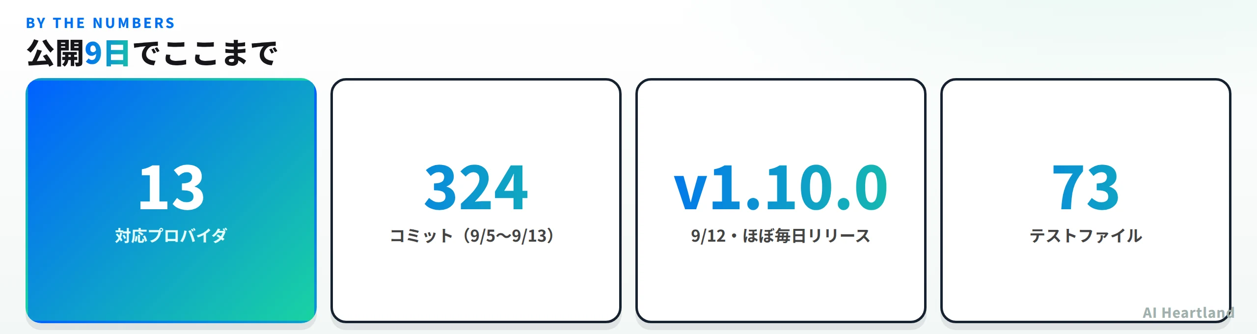 公開9日の数字。対応プロバイダ13、コミット324（9/5〜9/13）、v1.10.0を9/12にリリースしほぼ毎日リリース、テストファイル73