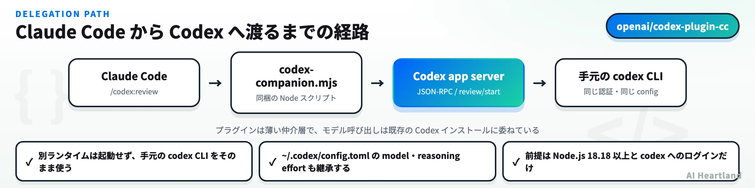 Claude Codeからcodex-companion.mjs、Codex app server、手元のcodex CLIへと処理が渡る4段の経路図