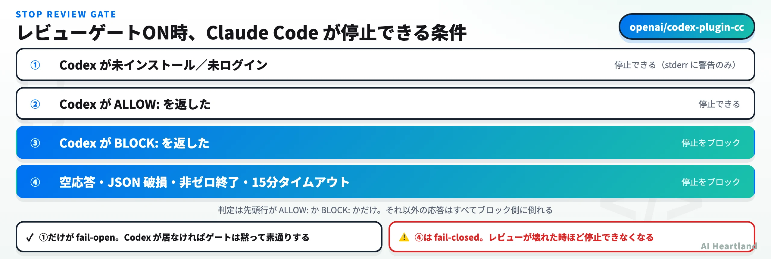 レビューゲートON時にClaude Codeが停止できる4条件。Codex未インストールのみ素通りし、BLOCK応答と応答破損はブロックされる
