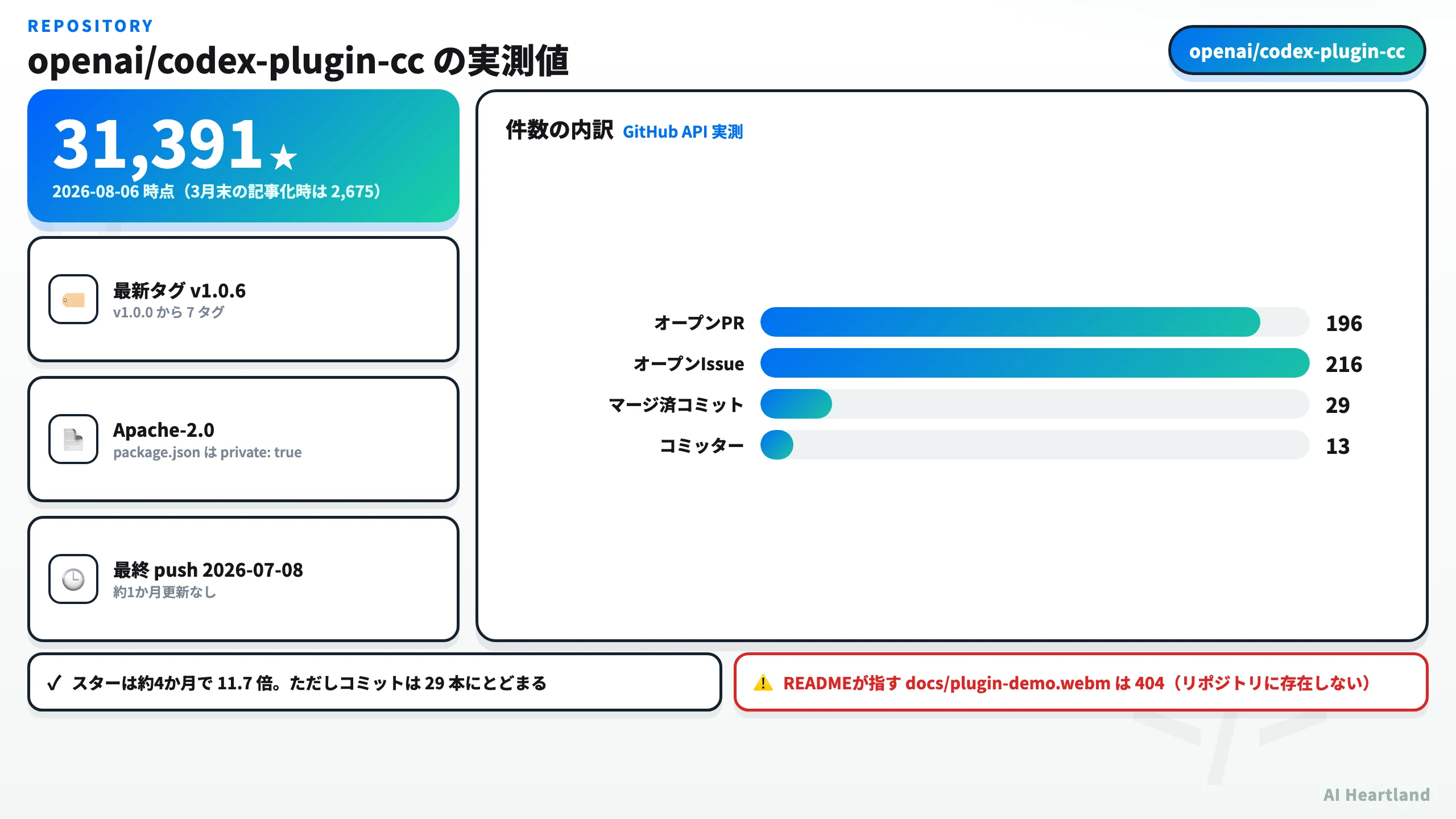 スター31391、オープンPR196件、オープンIssue216件に対しマージ済みコミットは29本というリポジトリの実測値