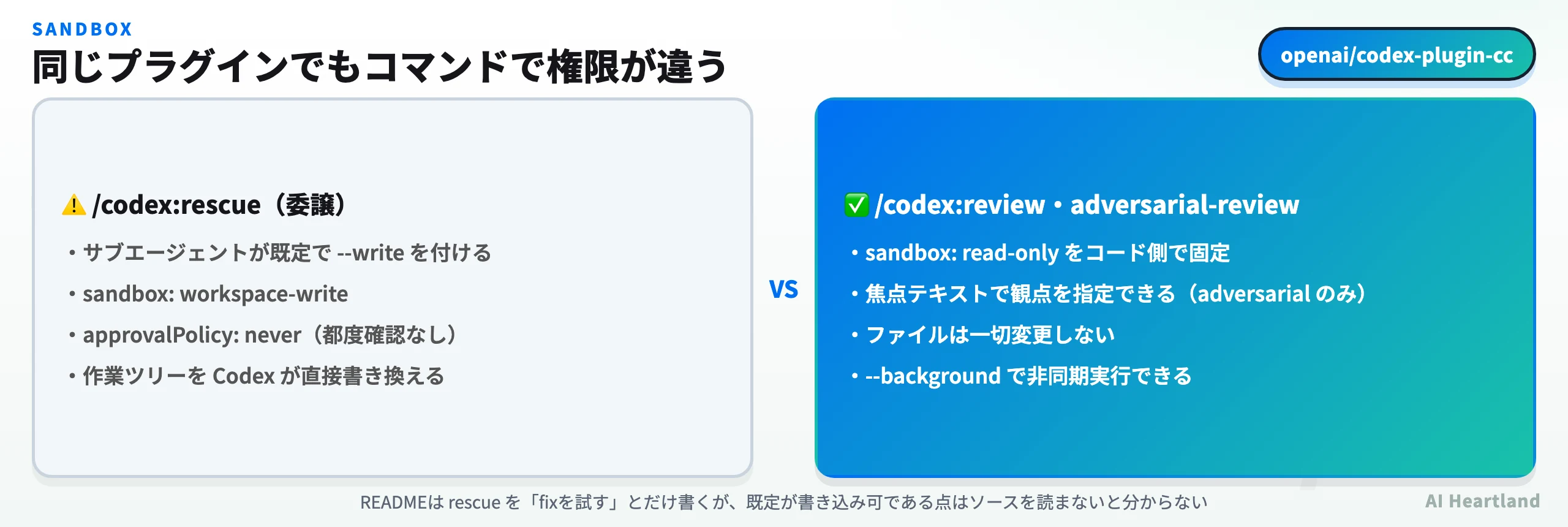 rescueはworkspace-writeかつapprovalPolicy neverで既定、reviewとadversarial-reviewはread-only固定という権限差の比較図