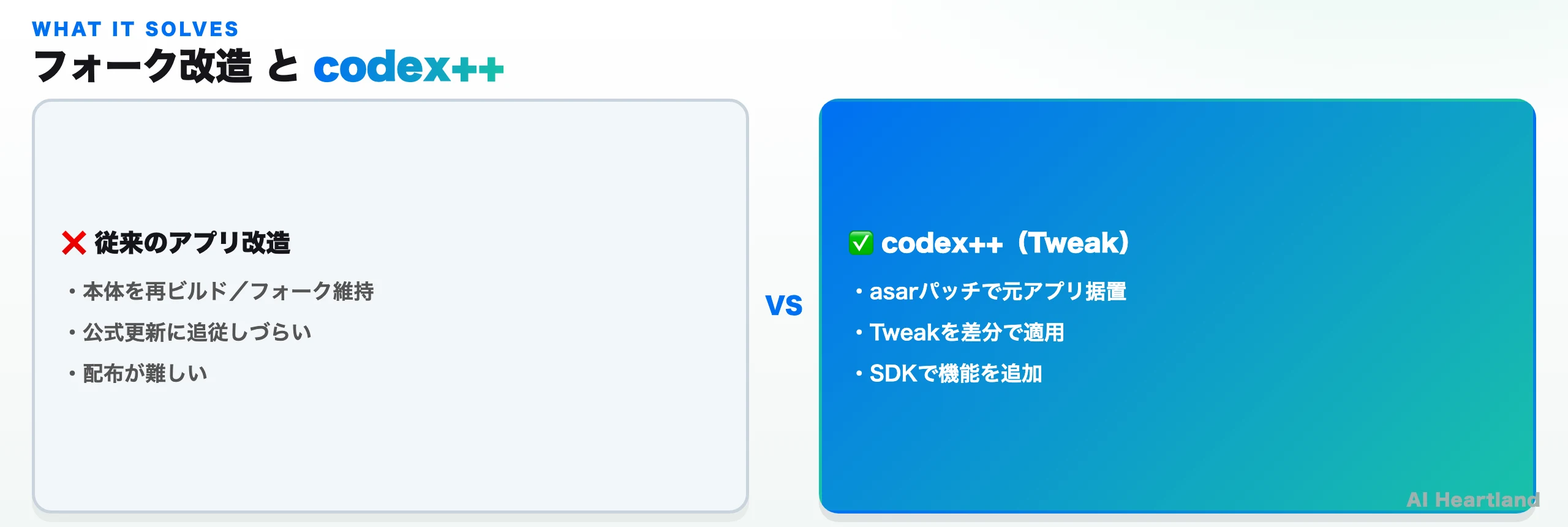 従来のアプリ改造とcodex++の比較図：本体再ビルド・フォーク維持 vs asarパッチで元アプリ据置・Tweak差分適用・SDK拡張