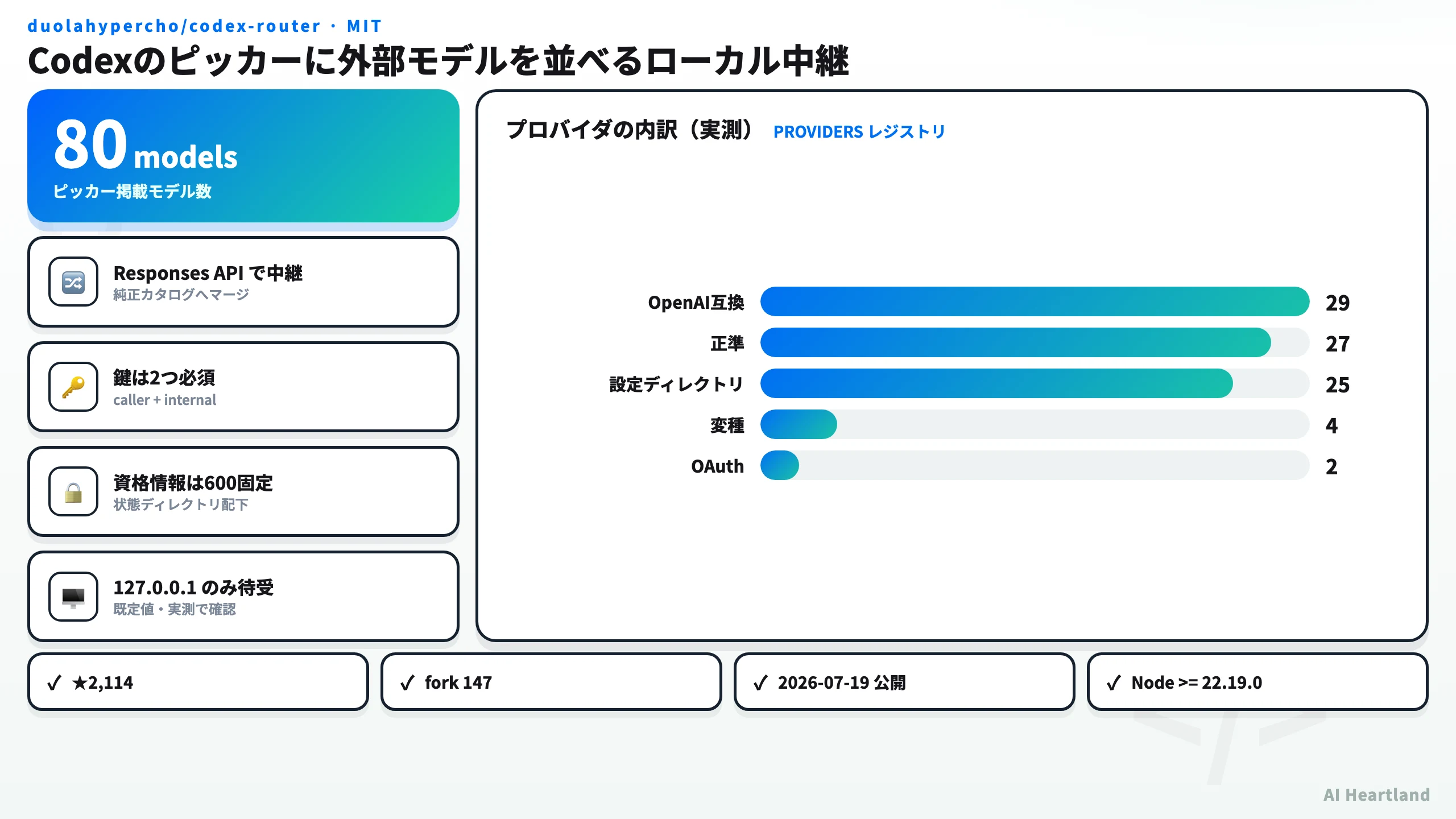 Codex Routerの全体像：31プロバイダ・80モデル・ローカル中継の構成