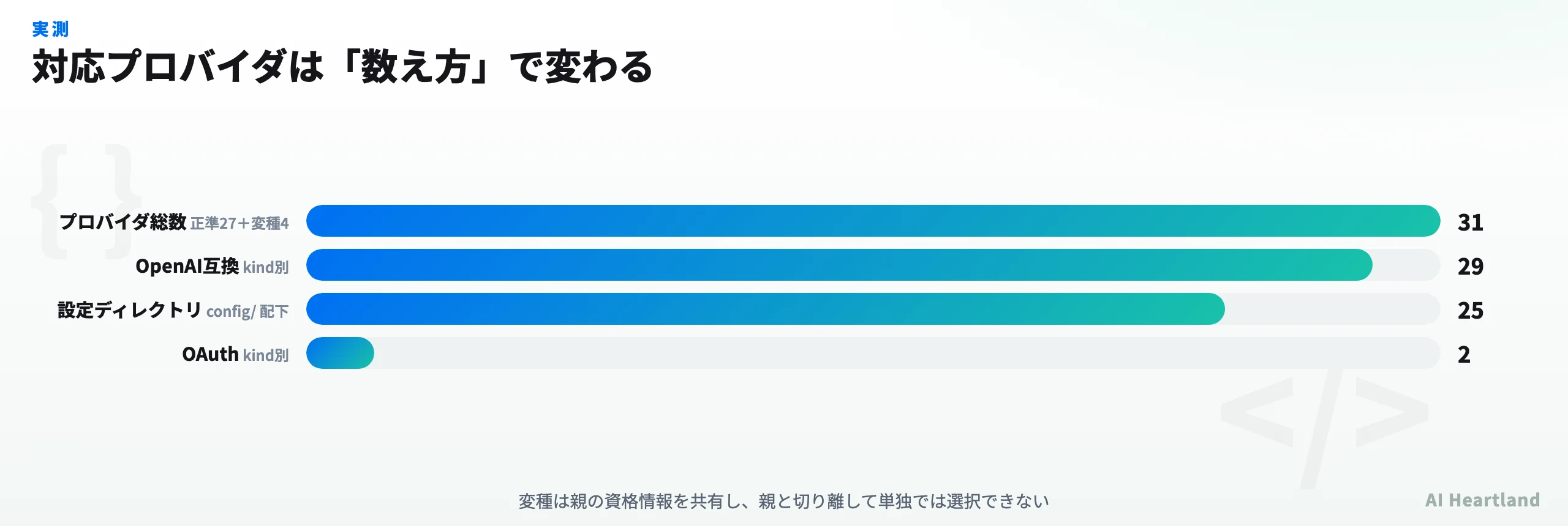 対応プロバイダの内訳と設定ディレクトリ