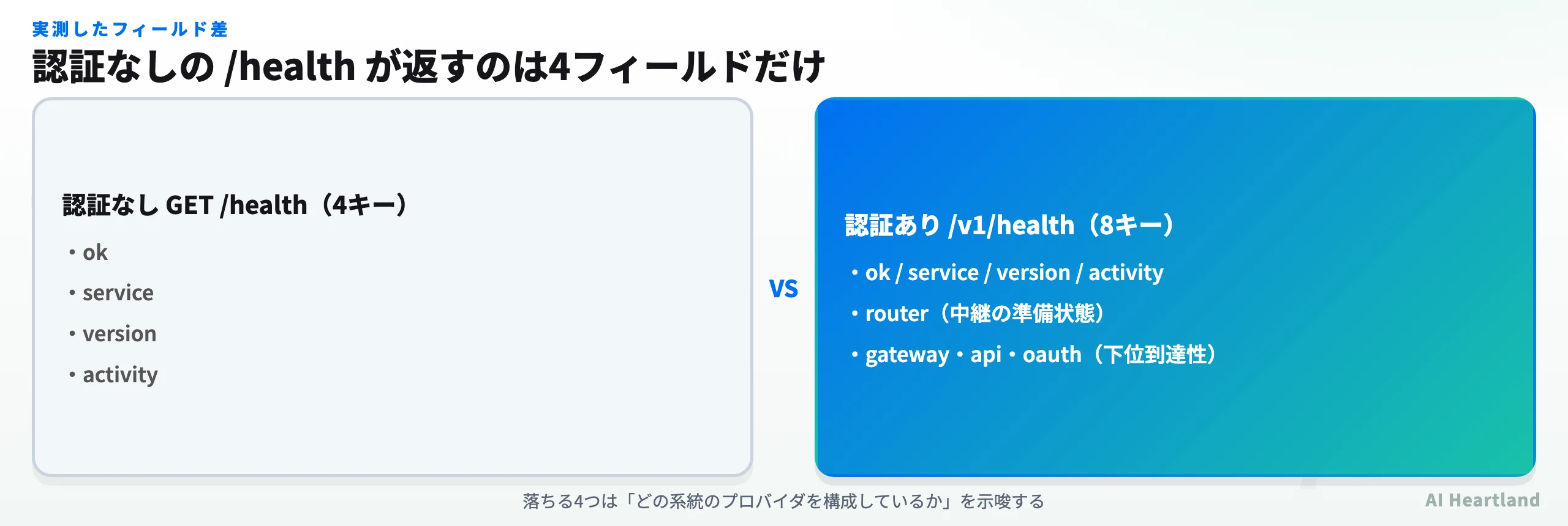 認証なしのhealthと認証後のhealthのフィールド差