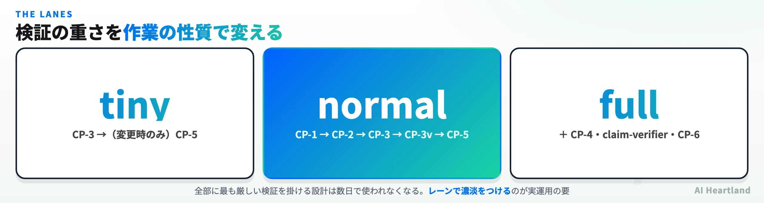 COGのレーン制。tiny・normal・fullで通過するチェックポイントの数が変わる仕組み