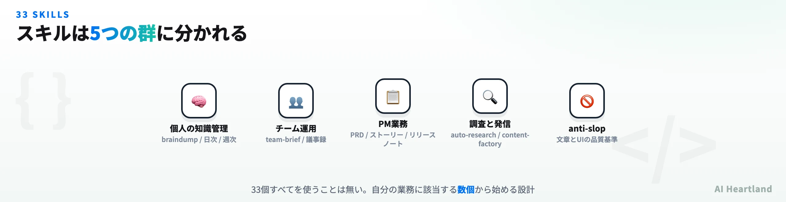 COGの33スキルを個人の知識管理、チーム運用、プロダクトマネジメント、検証ハーネスの4群に分類した図