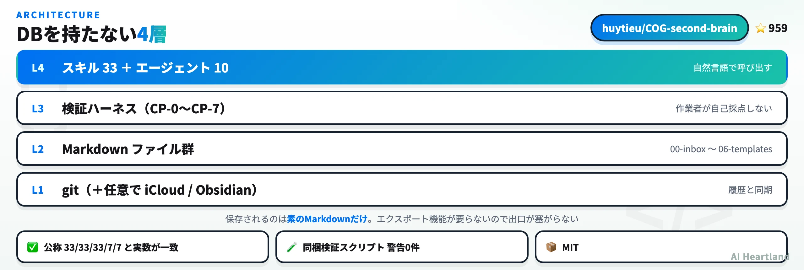 COGのディレクトリ構造。00-inboxから06-templatesまでの番号付きディレクトリとskills、agentsの関係