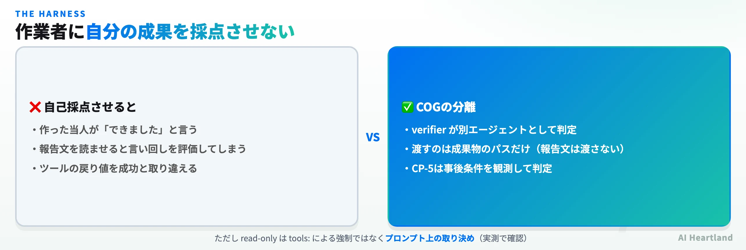 COGの検証ハーネスの分離。作業者に自己採点させる場合の問題と、verifierを分離した場合の対比