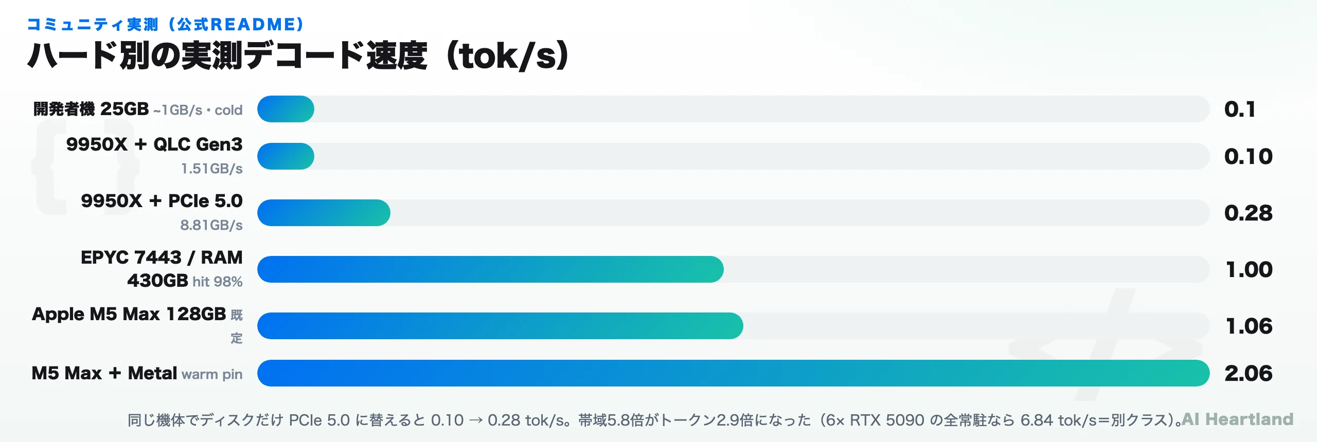 ハード別の実測デコード速度の棒グラフ。開発者機25GBの0.1 tok/sからM5 Max+Metalの2.06 tok/sまで