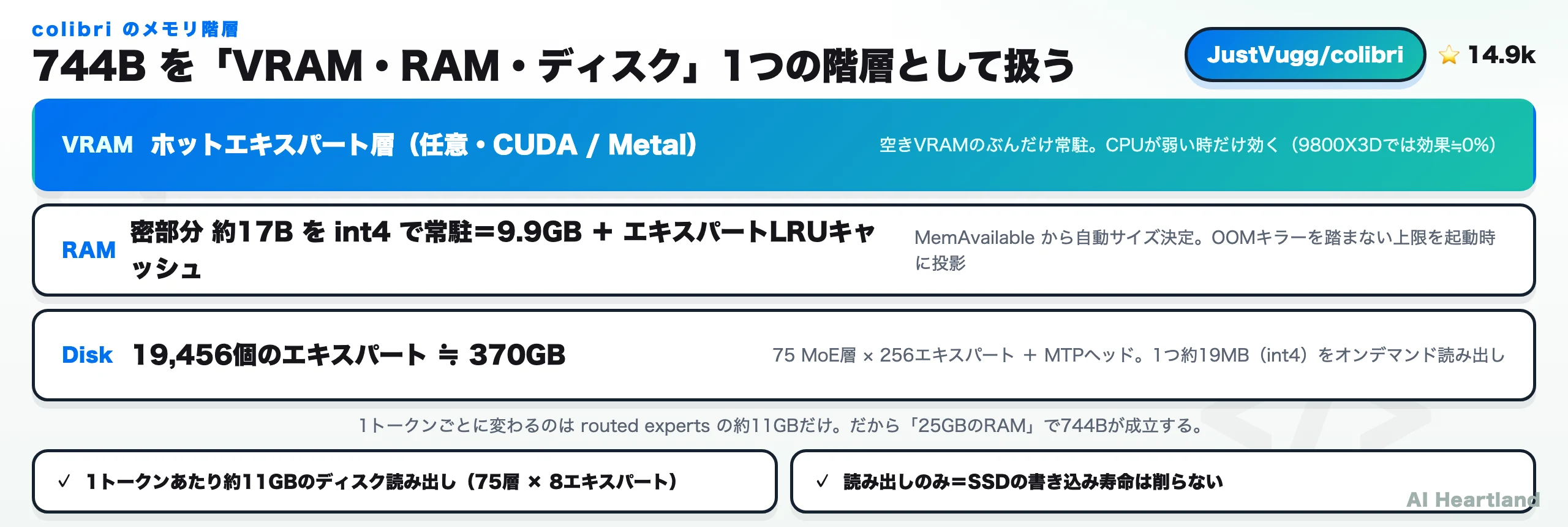 colibriのメモリ階層図。VRAM・RAM・ディスクを1つの階層として扱い、密部分17Bをint4で9.9GB常駐、19,456エキスパート370GBをディスクに置く