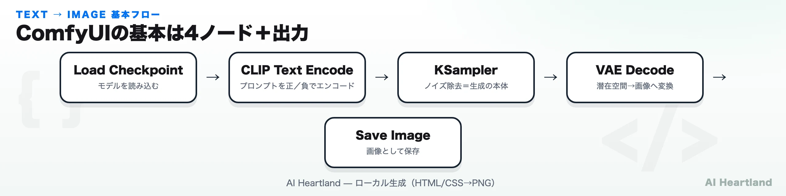 ComfyUIの基本ワークフロー：Load Checkpoint→CLIP Text Encode→KSampler→VAE Decode→Save Image