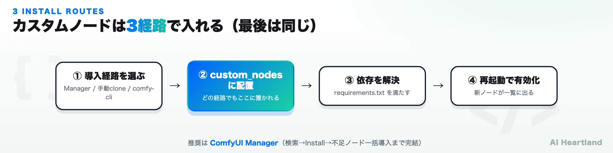 ComfyUIカスタムノード導入の流れを示すブランド図：ComfyUI Manager／手動git clone／comfy-cli の3経路→custom_nodesに配置→依存解決→再起動で有効化