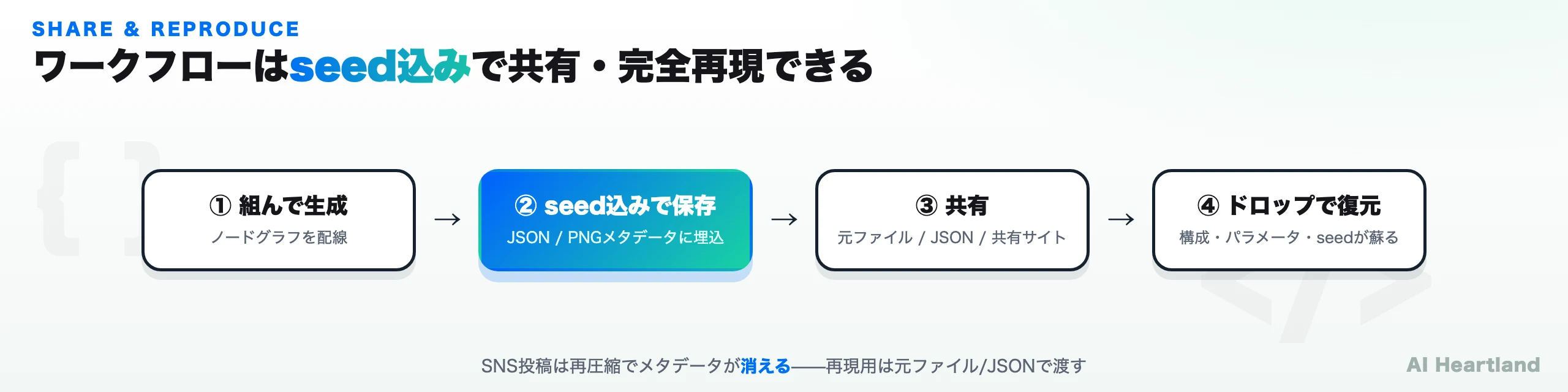 ComfyUIワークフローの共有・再現の流れを示すブランド図：ワークフローを組む→JSON/PNGにseed込みで保存→共有→ドロップまたは不足ノード解決で完全復元