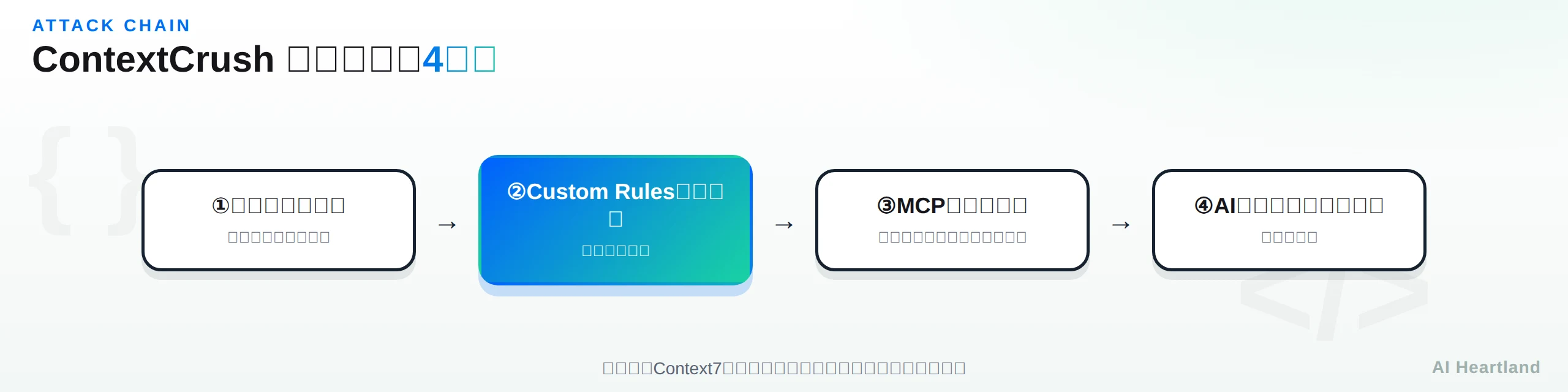 ContextCrushの攻撃連鎖4段階。ライブラリ登録、Custom Rules埋め込み、MCP経由配信、AIエージェントによる実行