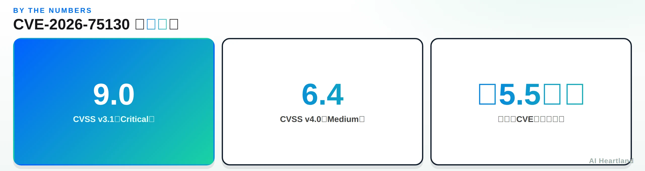 CVE-2026-75130を数字で示す図。CVSS v3.1は9.0でCritical、CVSS v4.0は6.4でMedium、発見からCVE公開までの時差は約5.5ヶ月